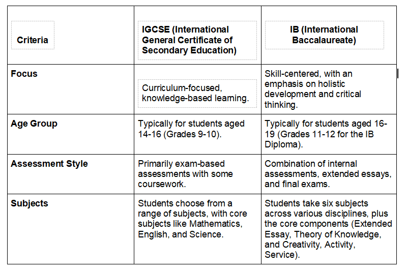   IB Survival Guide: Balancing Difficult and Easier Subjects for Suscces |Baccalaureate Classes