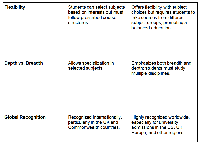   IB Survival Guide: Balancing Difficult and Easier Subjects for Suscces |Baccalaureate Classes