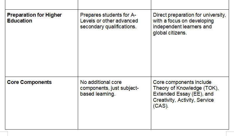   IB Survival Guide: Balancing Difficult and Easier Subjects for Suscces |Baccalaureate Classes