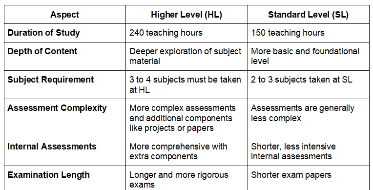   IB Survival Guide: Balancing Difficult and Easier Subjects for Suscces |Baccalaureate Classes