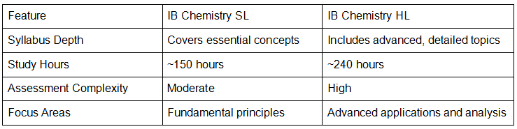 online-ib-chemistry-tutors|Baccalaureate Classes